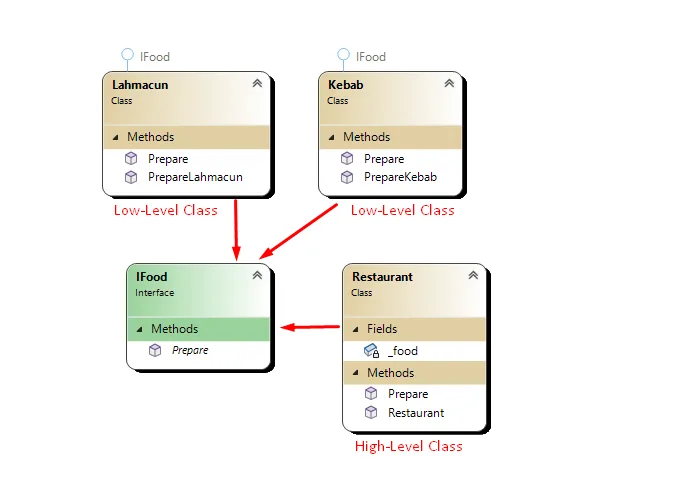 Interface ile soyutlaştırarak, üst seviyeli sınıfın bağımlılığını tersine çevirdik.