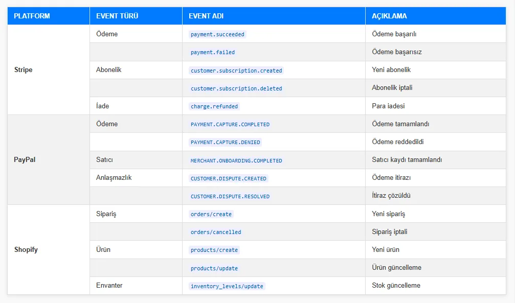 Stripe, Paypal, Shopify Webhook Events