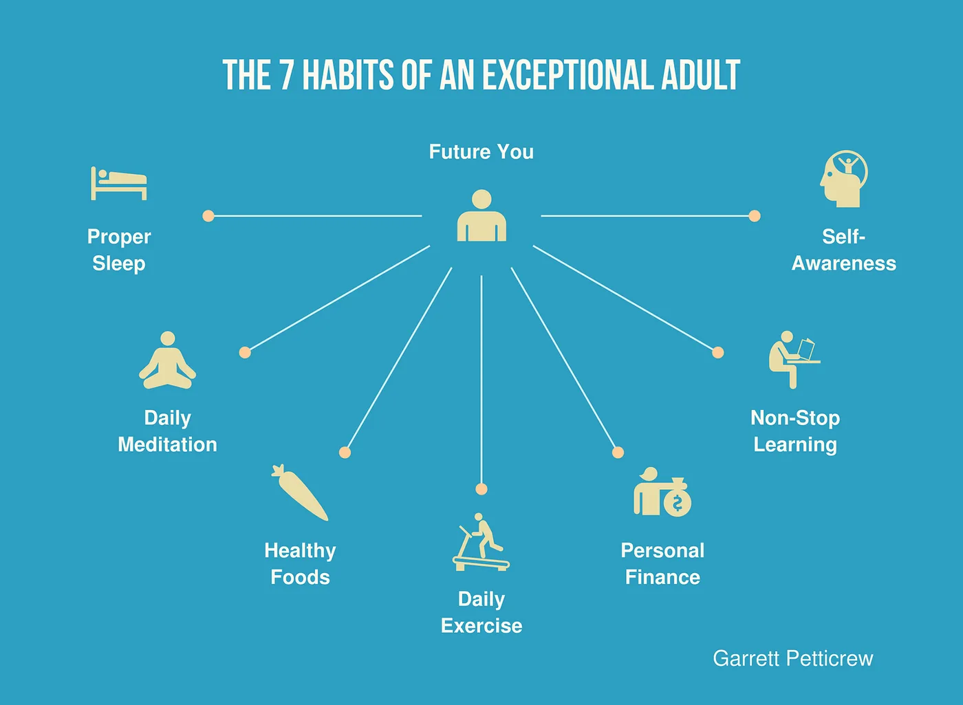 via Habits — Garrett Petticrew